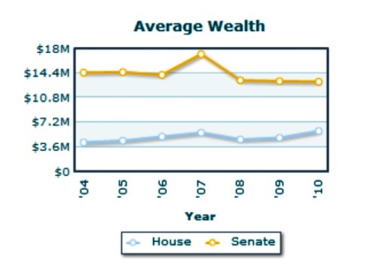 Average wealth of Members of Congress